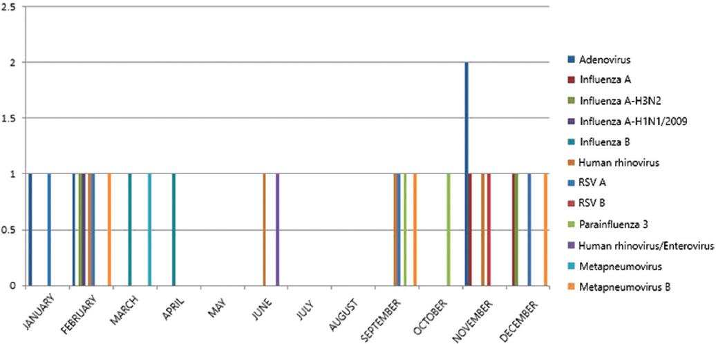 respiratory-viral-infections-in-pediatric-patients-with-hematopoietic