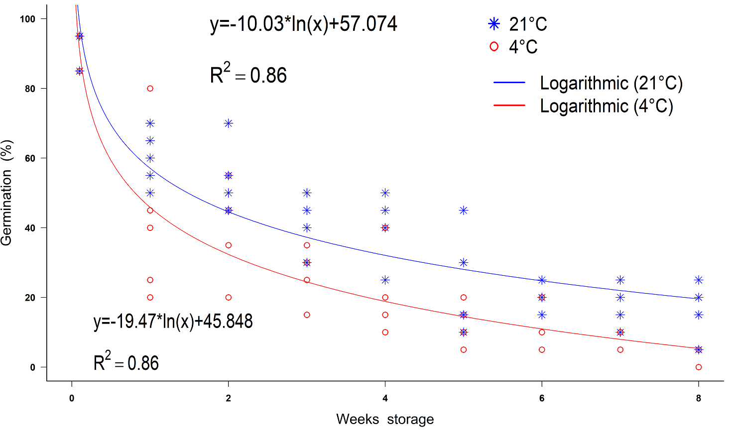 
						Decrease in germination rates of Populus luziarum seeds under different temperatures storage conditions over time.
					