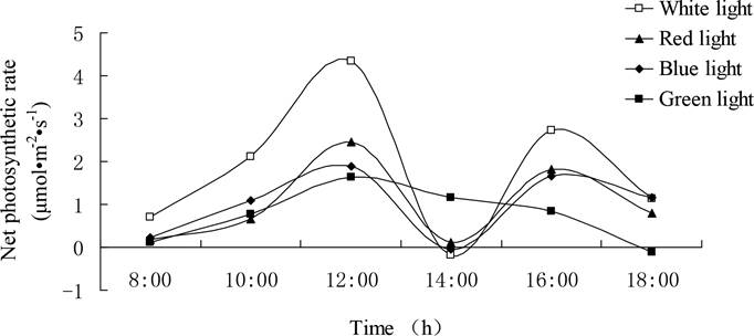 Effects of Light Quality on Growth, Total Gypenosides Accumulation and ...