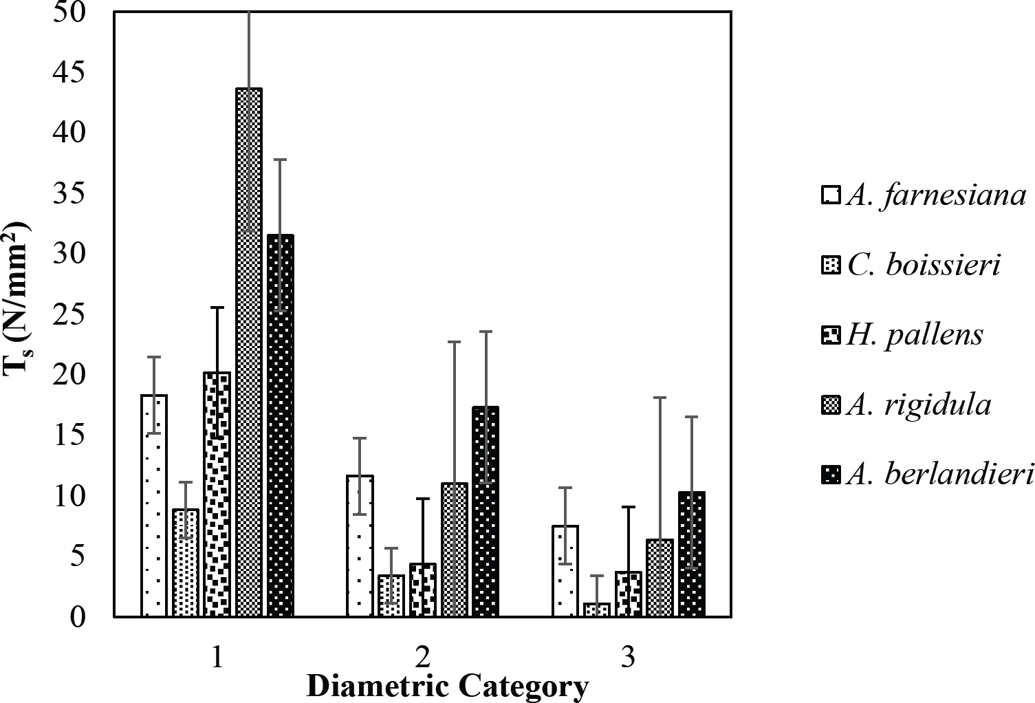 ten-native-tree-species-for-potential-use-in-soil-bioengineering-in