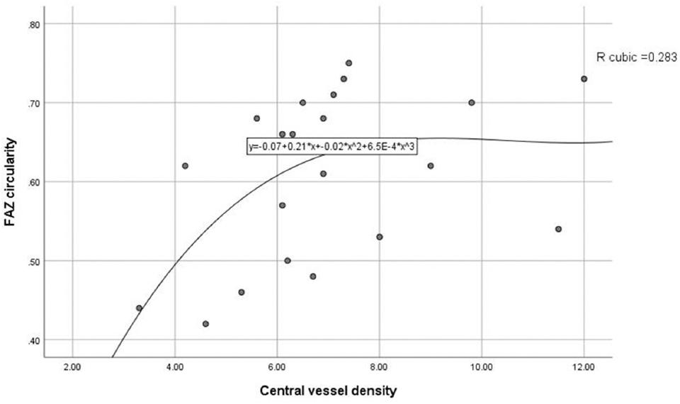 Circularity of the foveal avascular zone and its correlation with ...