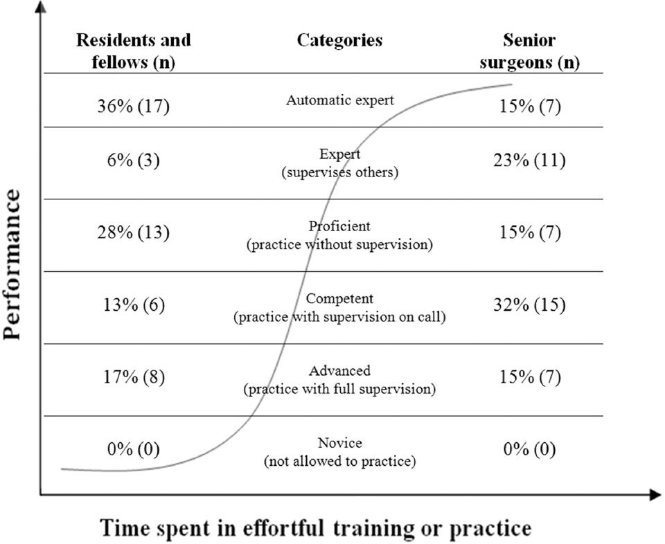 Self-estimation of surgical skills and competencies based on the ...