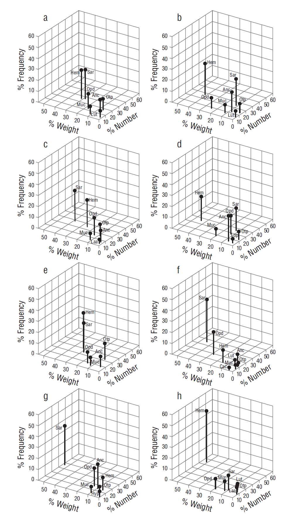 Feeding habits of the Mexican barracuda, Sphyraena ensis Jordan and