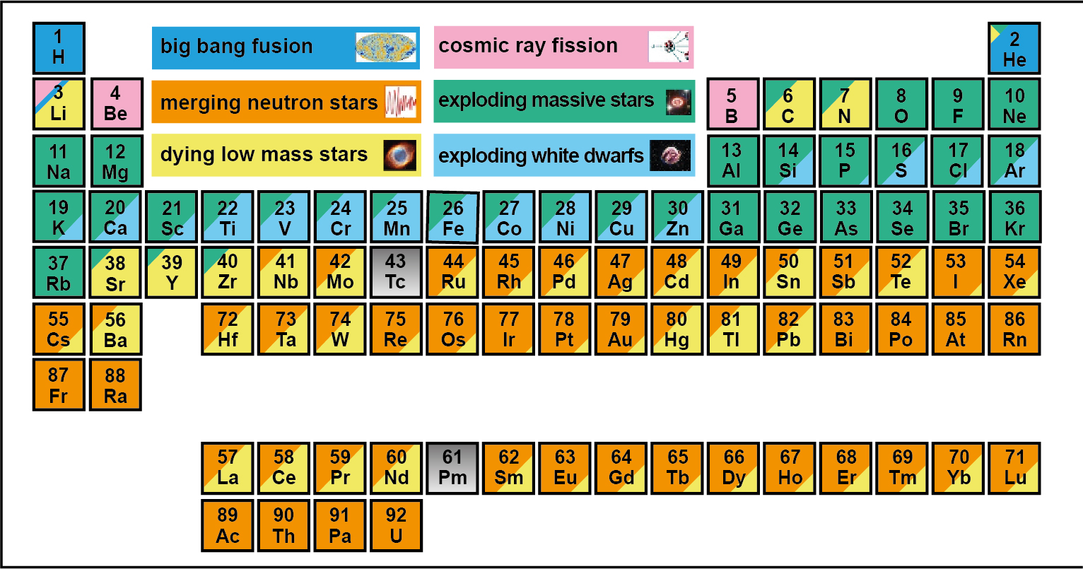 Nucleosynthesis in the Cosmos: What we think we know and forthcoming ...