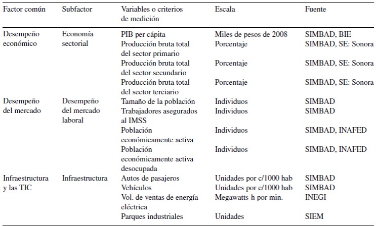 Propuesta De Un Modelo De Medición De La Competitividad Mediante ...