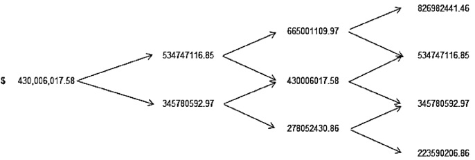 Valuation of an investment project in research and development in the ...