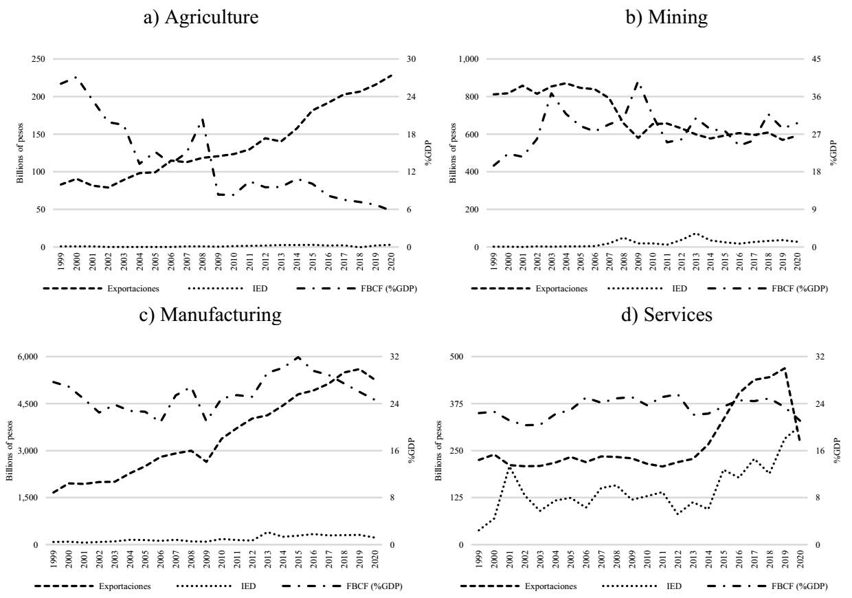 the-effect-of-foreign-direct-investment-and-the-export-growth-model-on