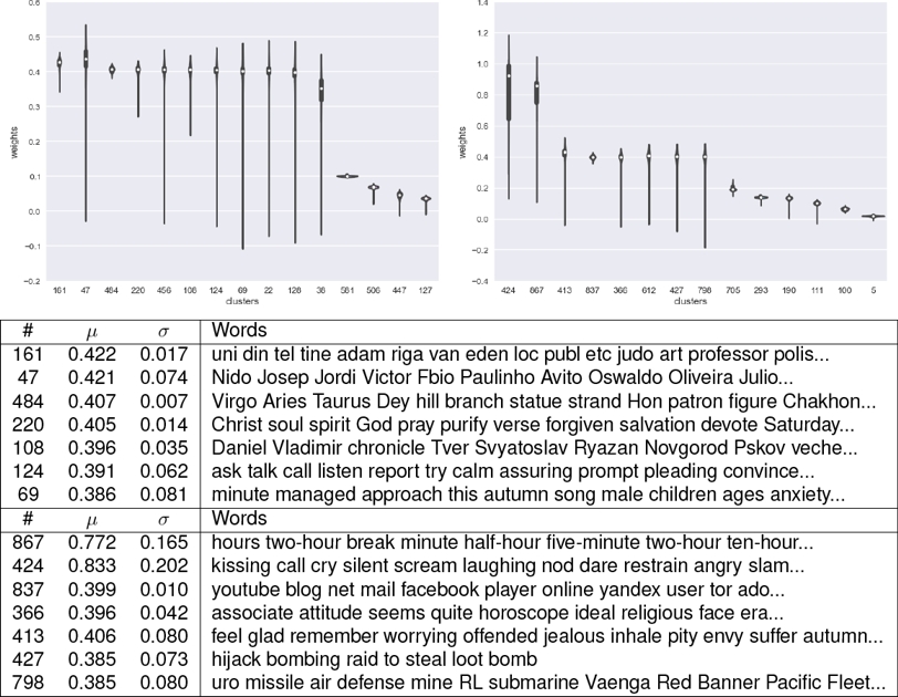 User Profiling Graph Word Embeddings for User Profiling in Online Social Networks