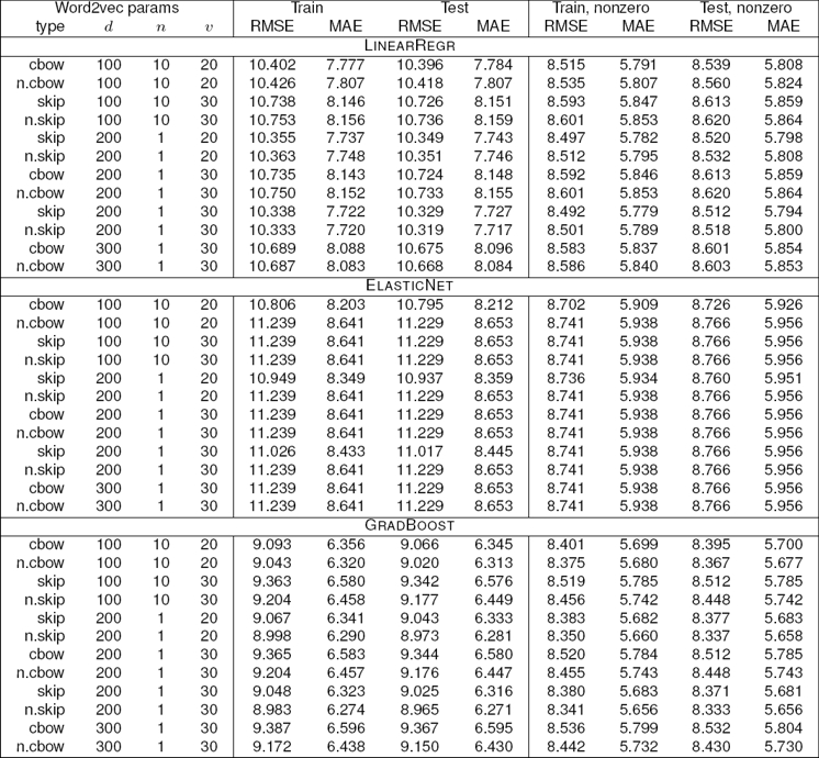 Word Embeddings for User Profiling in Online Social Networks