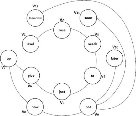 Text Analysis Using Different Graph-Based Representations