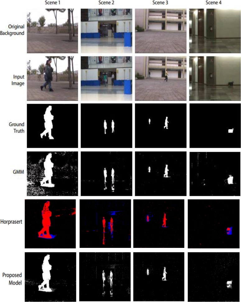 A Statistical Background Modeling Algorithm for Real-Time Pixel ...