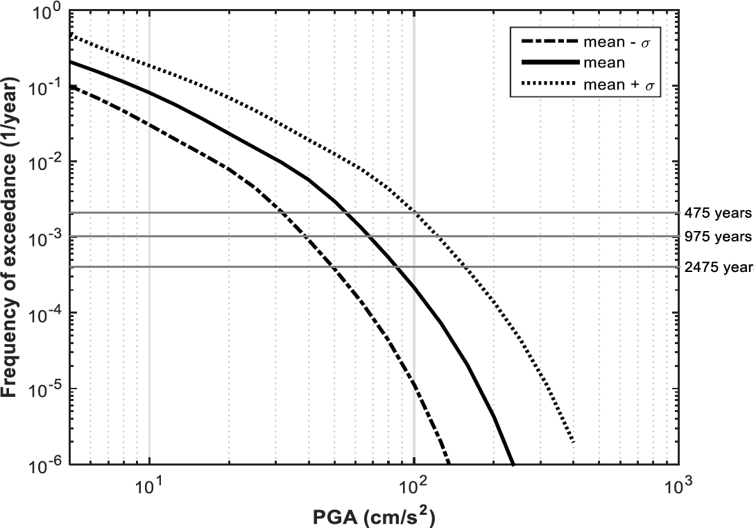 Sensitivity Analysis of Seismic Parameters in the Probabilistic Seismic ...