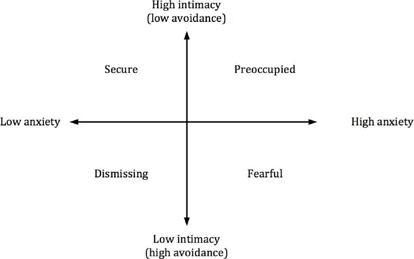 Psychological Attachment Style Determination Using a Word Space Model