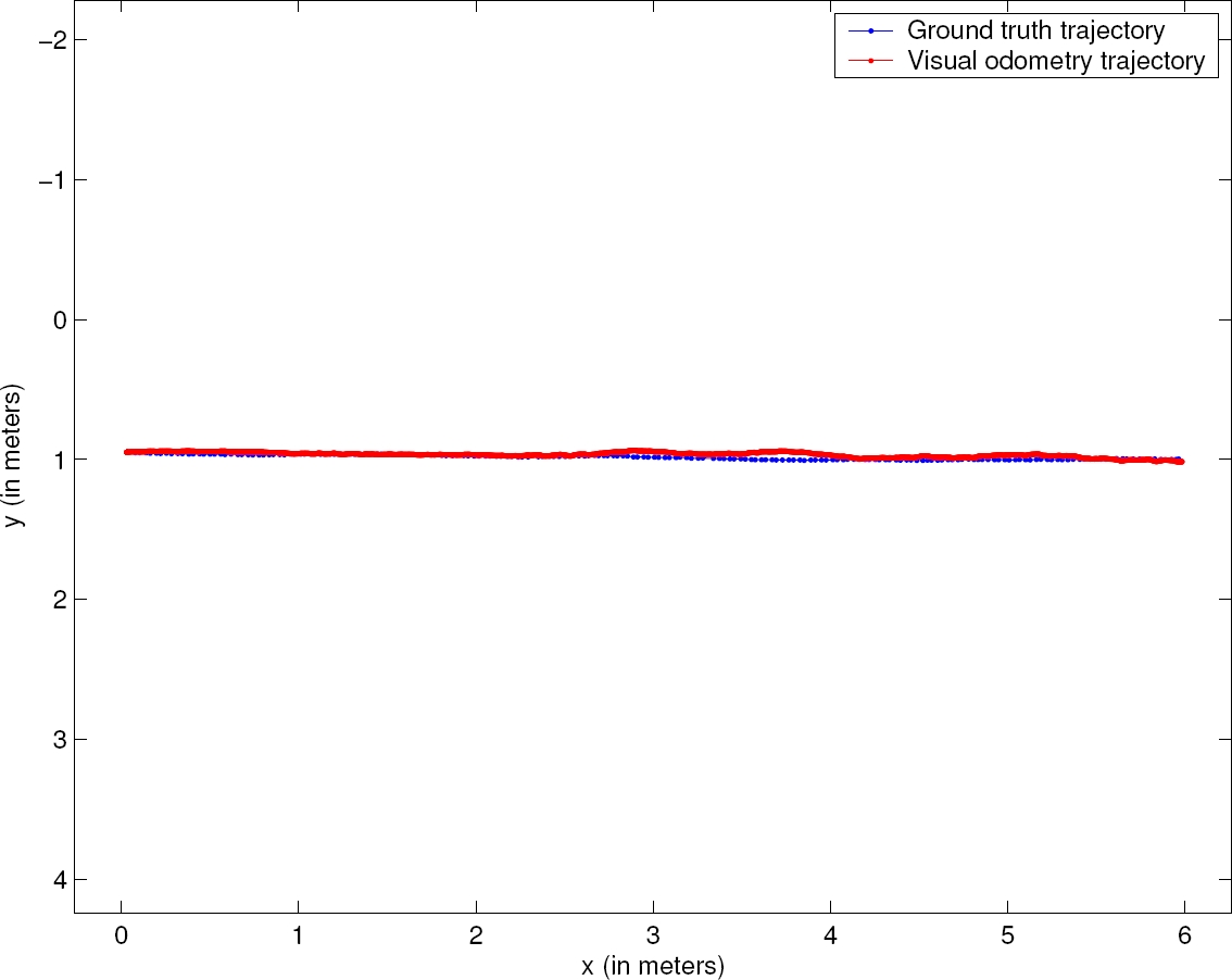 Experimental Results of Testing a Direct Monocular Visual Odometry ...