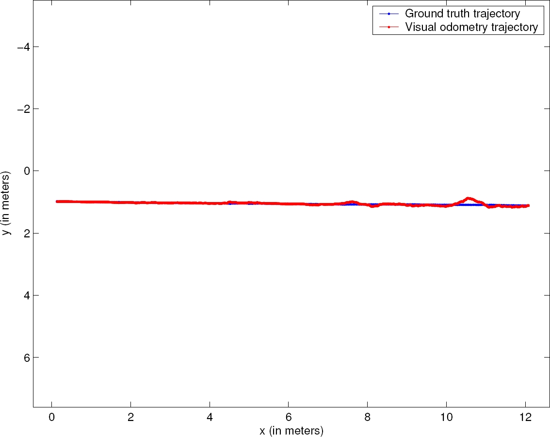 Experimental Results of Testing a Direct Monocular Visual Odometry ...