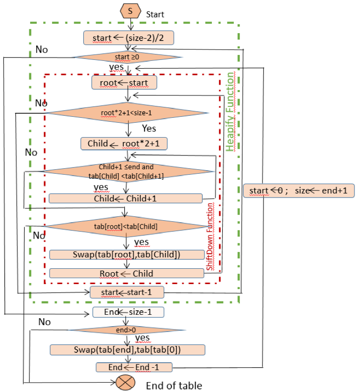 A Comparative Study of Sorting Algorithms with FPGA Acceleration by ...