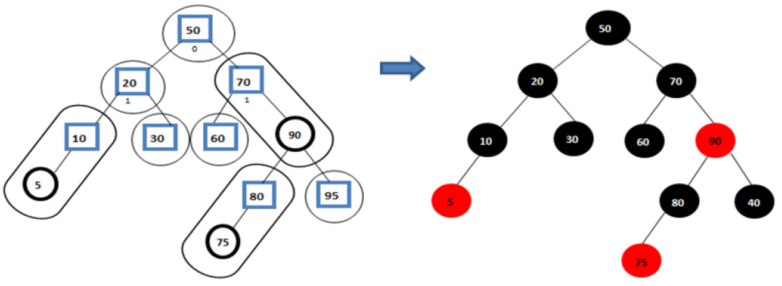 Toward a Unique Representation for AVL and Red-Black Trees