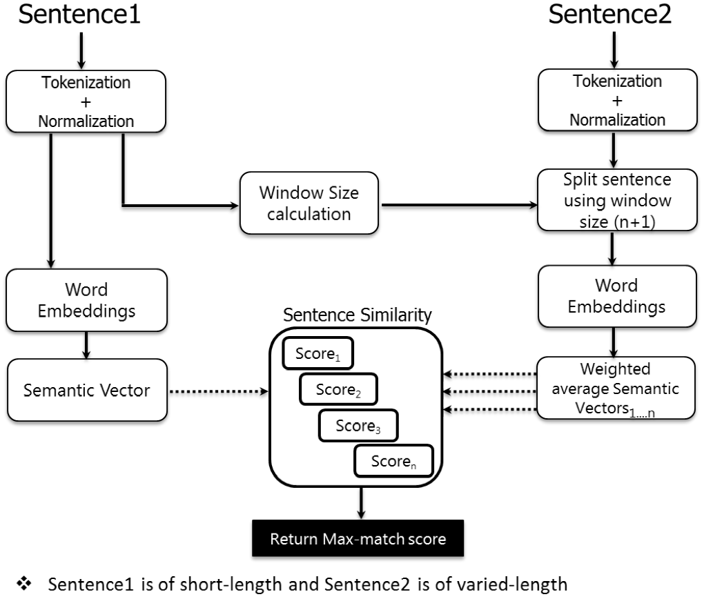 Variable length. Similar sentences. Dynamic Window approach. Similar techniques to the Trachtenberg technique.