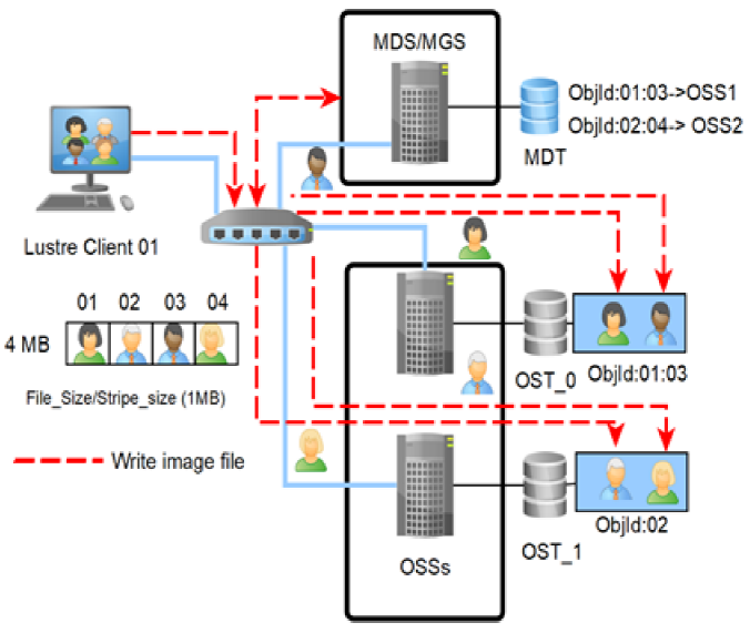 Parallelization Strategy Using Lustre and MPI for Face Detection in HPC ...