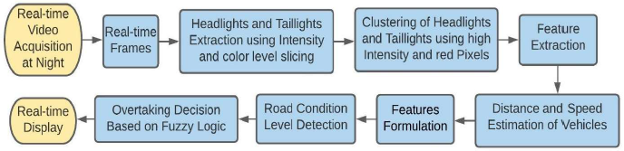 Real Time Vision Based Overtaking Assistance System for Drivers at ...