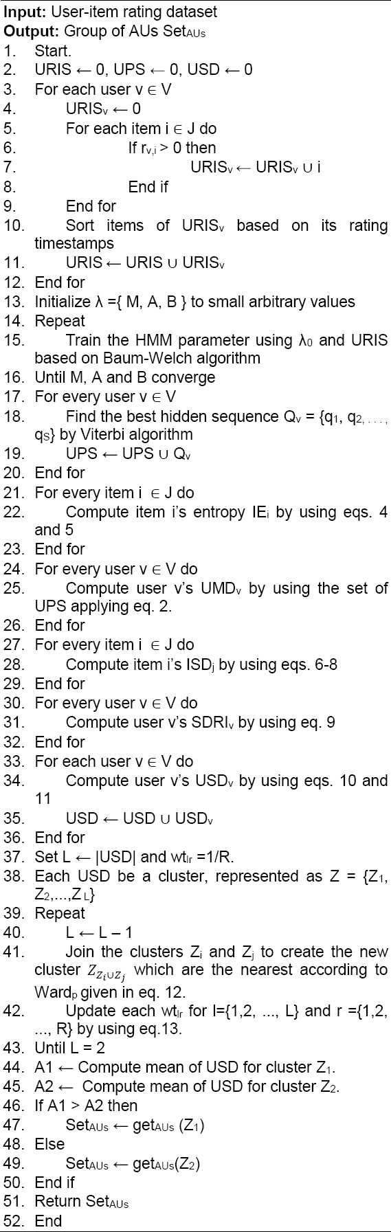 Wardp Hmm A Shilling Attack Detection Technique Using Wardp Method And Hidden Markov Model