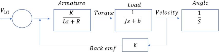 Design and Implementation of an Automatic Control System using Motors ...