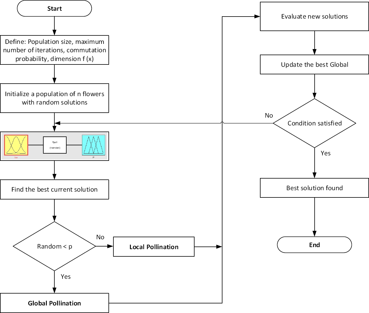 Fuzzy Flower Pollination Algorithm: Comparative Study of Type-1 and ...