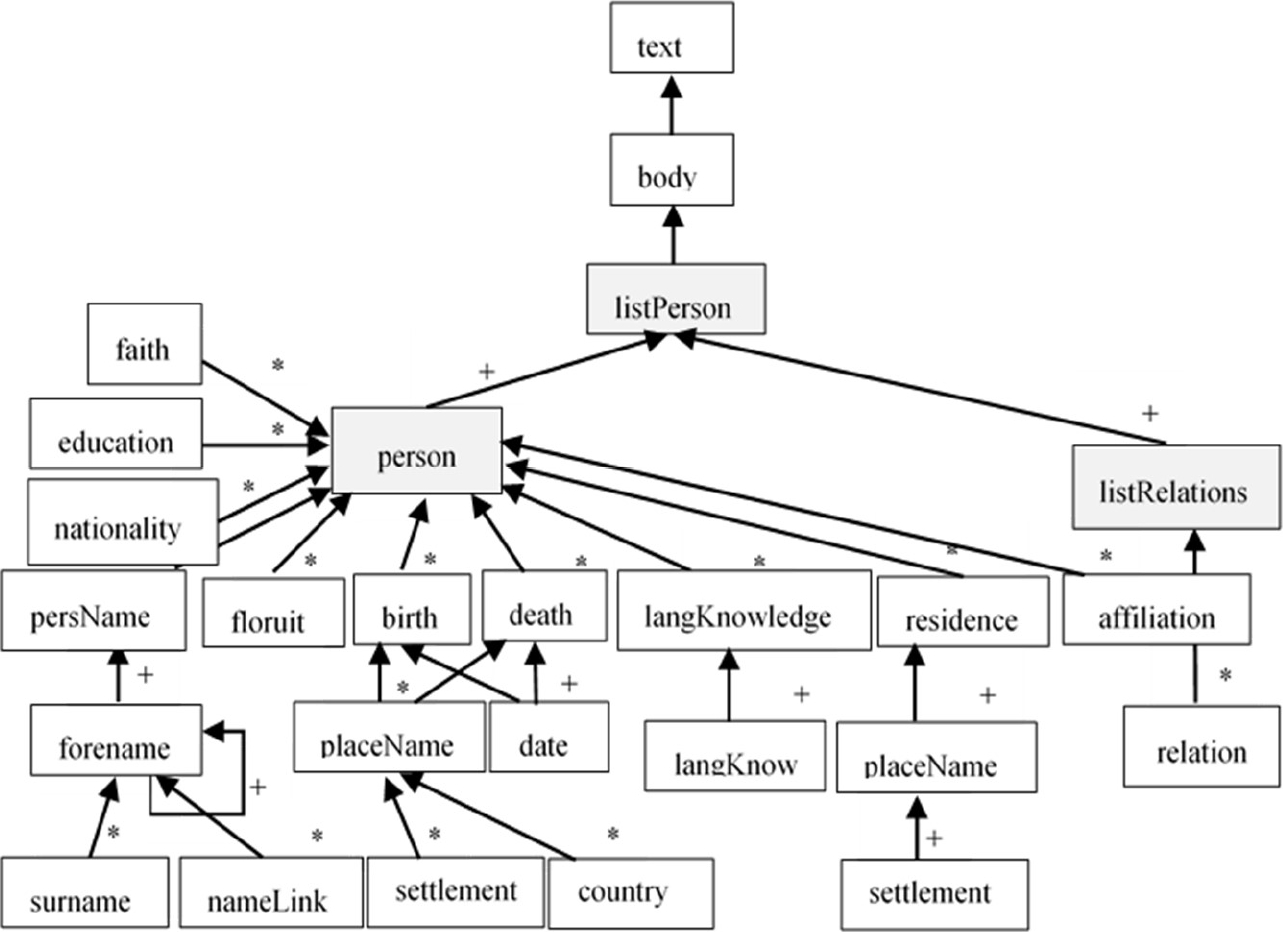 Development of a Normalized Hadith Narrator Encyclopedia with TEI