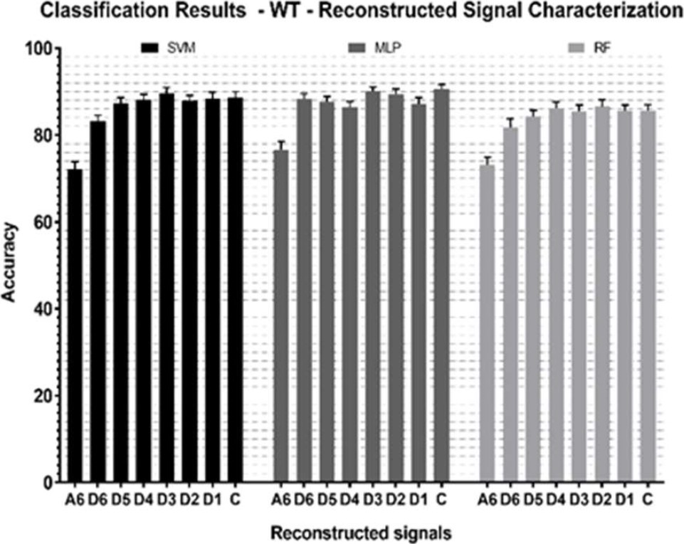 Comparing Wavelet Characterization Methods for the Classification of