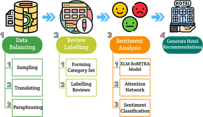 Improving Sentiment Classification for Hotel Recommender System through ...