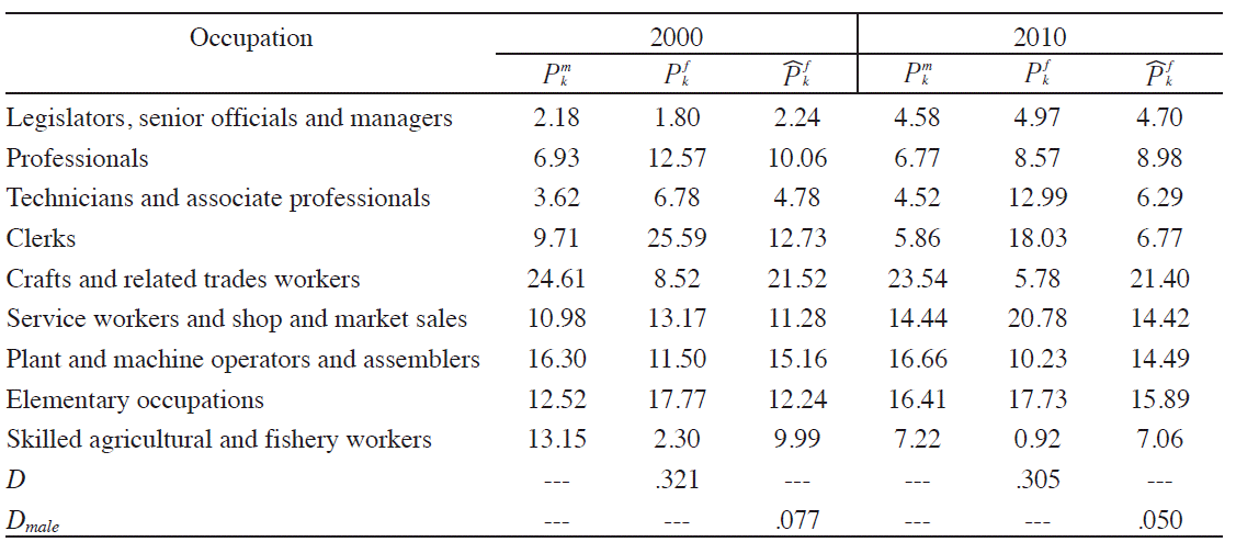 The gender wage gap and occupational segregation in the Mexican labour ...