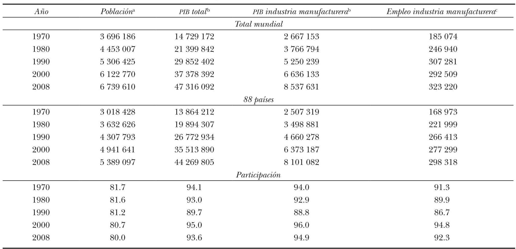 Fases Y Variables Vinculadas A La Desindustrialización: Un Análisis En ...