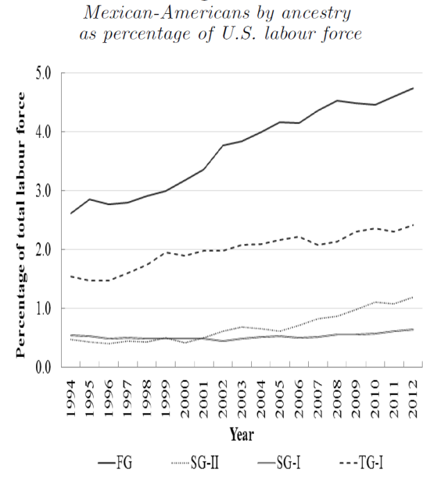 Why are the wages of the Mexican immigrants and their descendants so ...