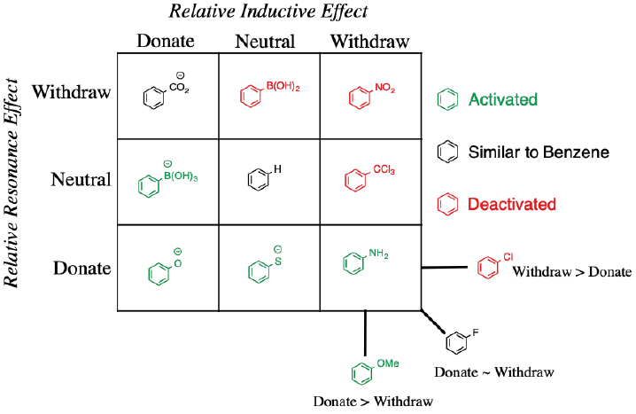 Grids I: Electrophilic Aromatic Substitution