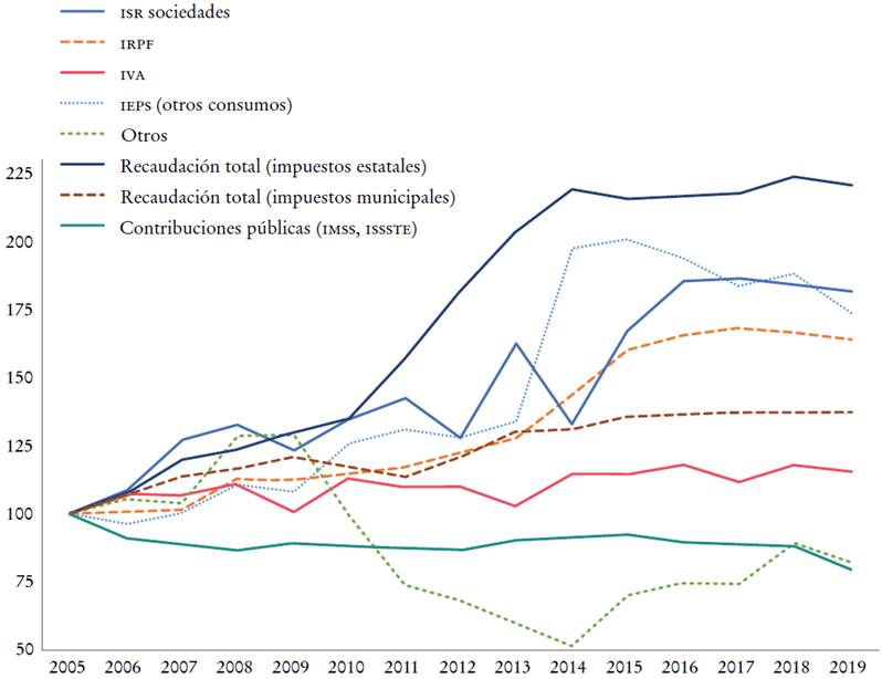 Estructura Y Evolución De Ingresos Tributarios Y Beneficios Fiscales En