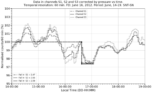 Atmospheric corrections of the cosmic ray fluxes detected by the Solar ...