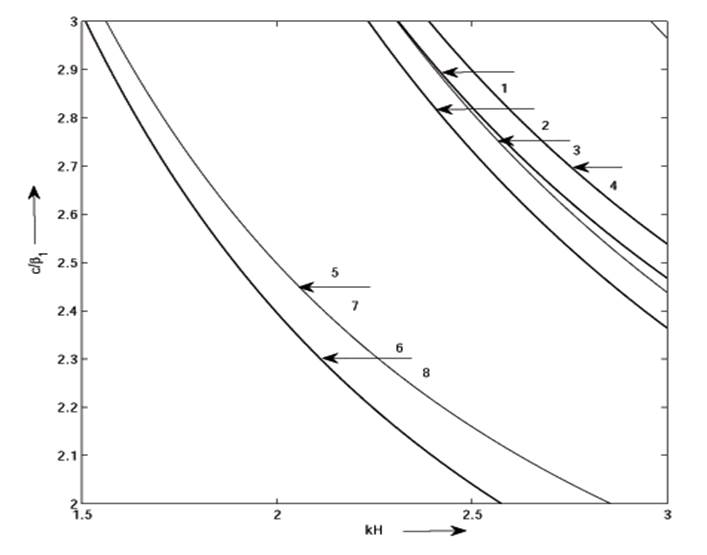 Love wave in porous layer under initial stress over heterogeneous ...