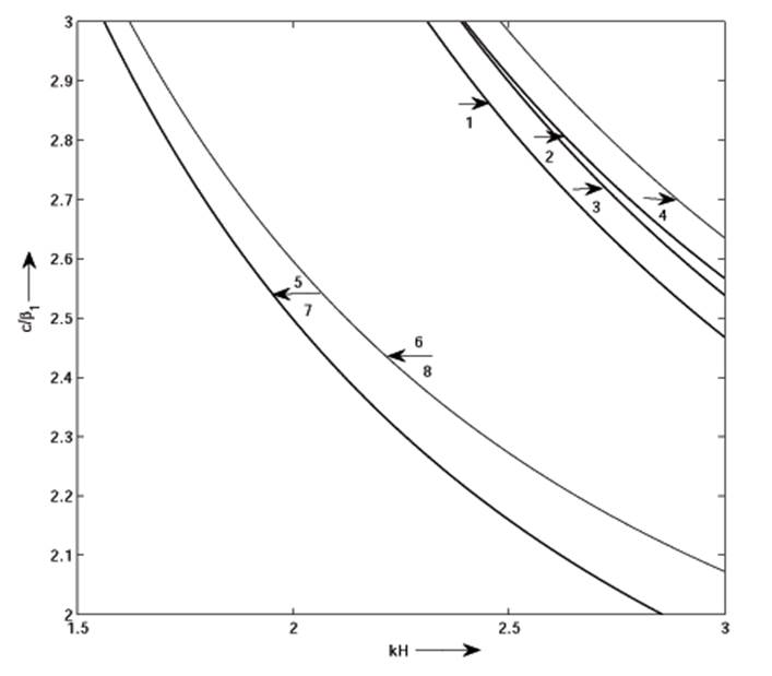 Love Wave In Porous Layer Under Initial Stress Over Heterogeneous 