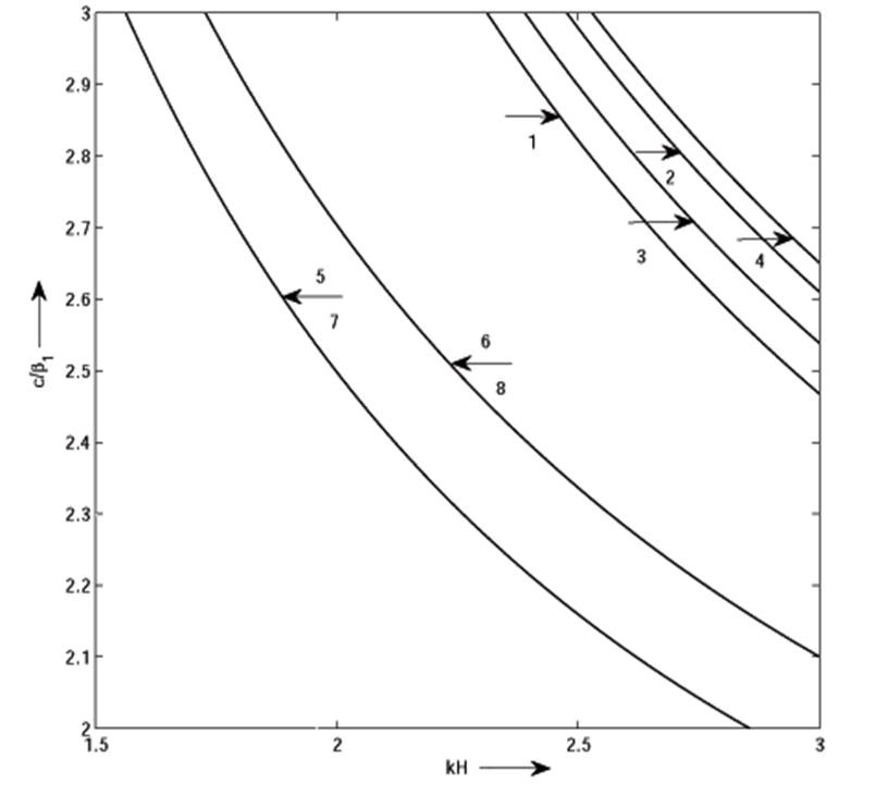 Love wave in porous layer under initial stress over heterogeneous ...