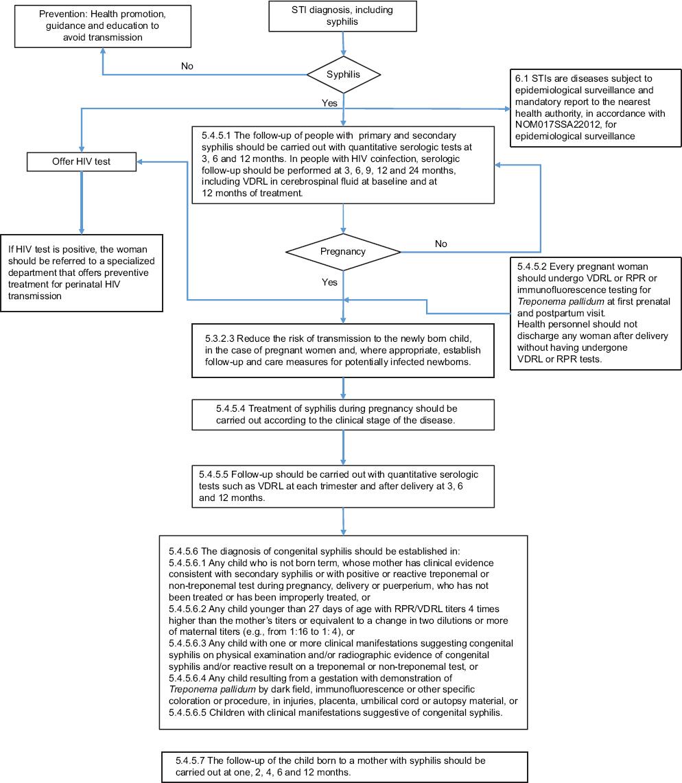 Congenital syphilis in Mexico. Analysis of national and international ...