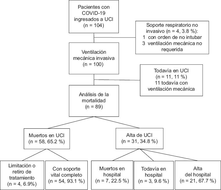 Características y mortalidad en pacientes mexicanos con COVID y