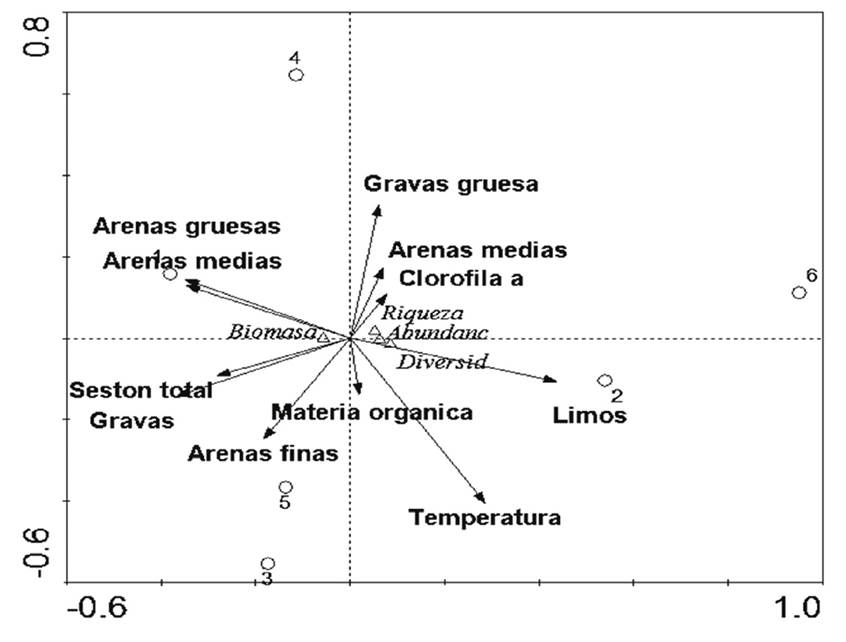 
							Correlación Canónica de las variables ambientales, granulometría
								e índices de diversidad en la pradera de T.
									testudinum, en el litoral costero del complejo lagunar
								Chacopata-Bocaripo, nororiente de Venezuela.
						
