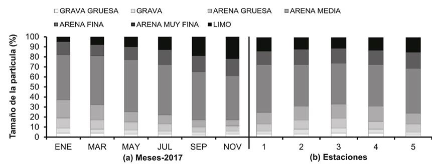 
							Variación temporal (a) y espacial (b) de la granulometría de los
								sedimentos de praderas de T. testudinum en el
								litoral costero del complejo lagunar Chacopata-Bocaripo, nororiente
								de Venezuela. GR. G: Grava Gruesa, GR: Grava, A. G: Arena Gruesa,
								A.M: Arena Media, A.F: Arena Fina, A.M.F: Arena Media Fina, L:
								Limo.
						