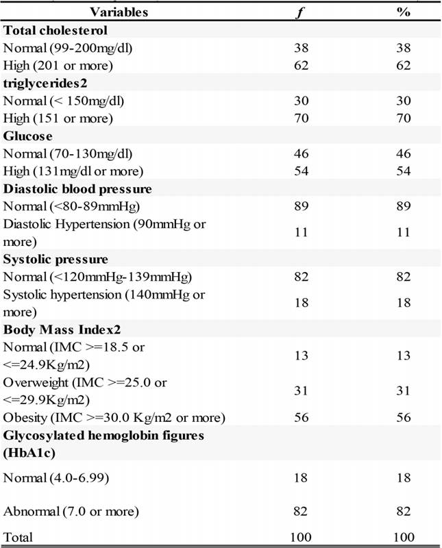 Perception of empowerment and therapeutic adherence in type 2 diabetes ...