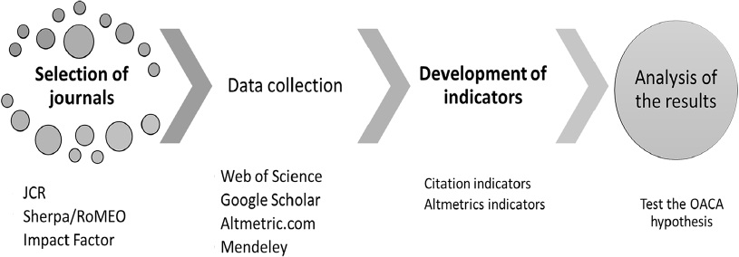 The Impact Of Open Access Citation And Social Media On Leading Top ...