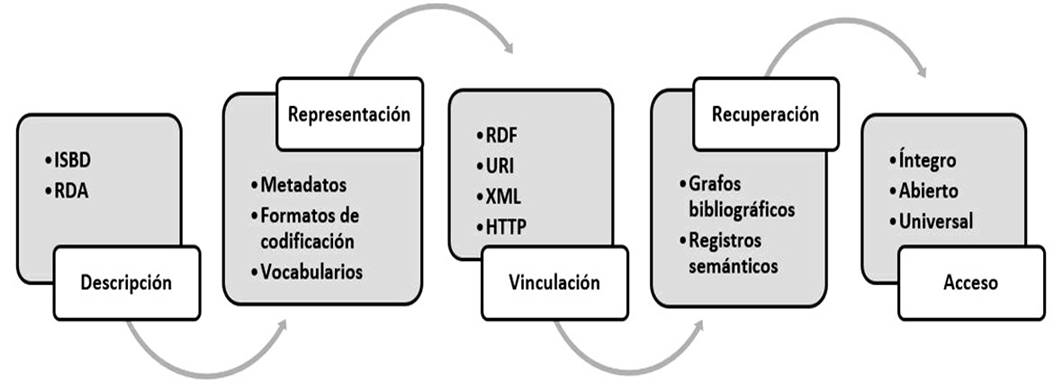 Los Datos Bibliográficos Abiertos Enlazados Y Su Comportamiento En La ...