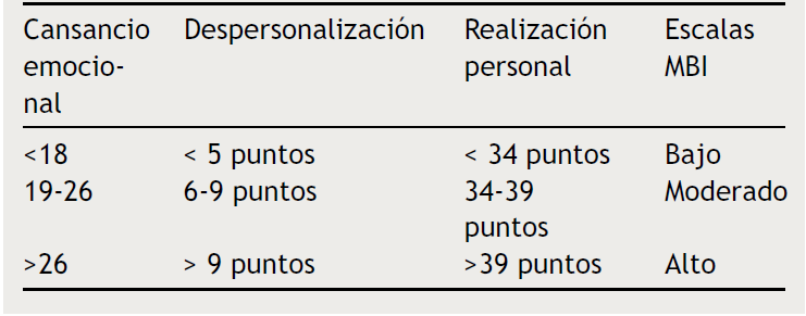 Prevalencia Del Síndrome De Burnout En Residentes De Pediatría De Un ...