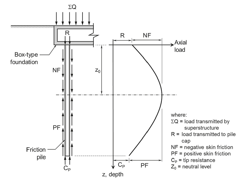 Criteria for the design of friction piles subjected to negative skin ...