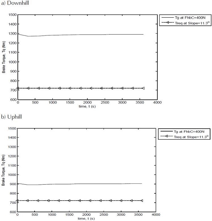 Brake Torque Analysis Of Fully Mechanical Parking Brake System 