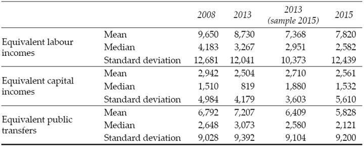 European households’ incomes since the crisis